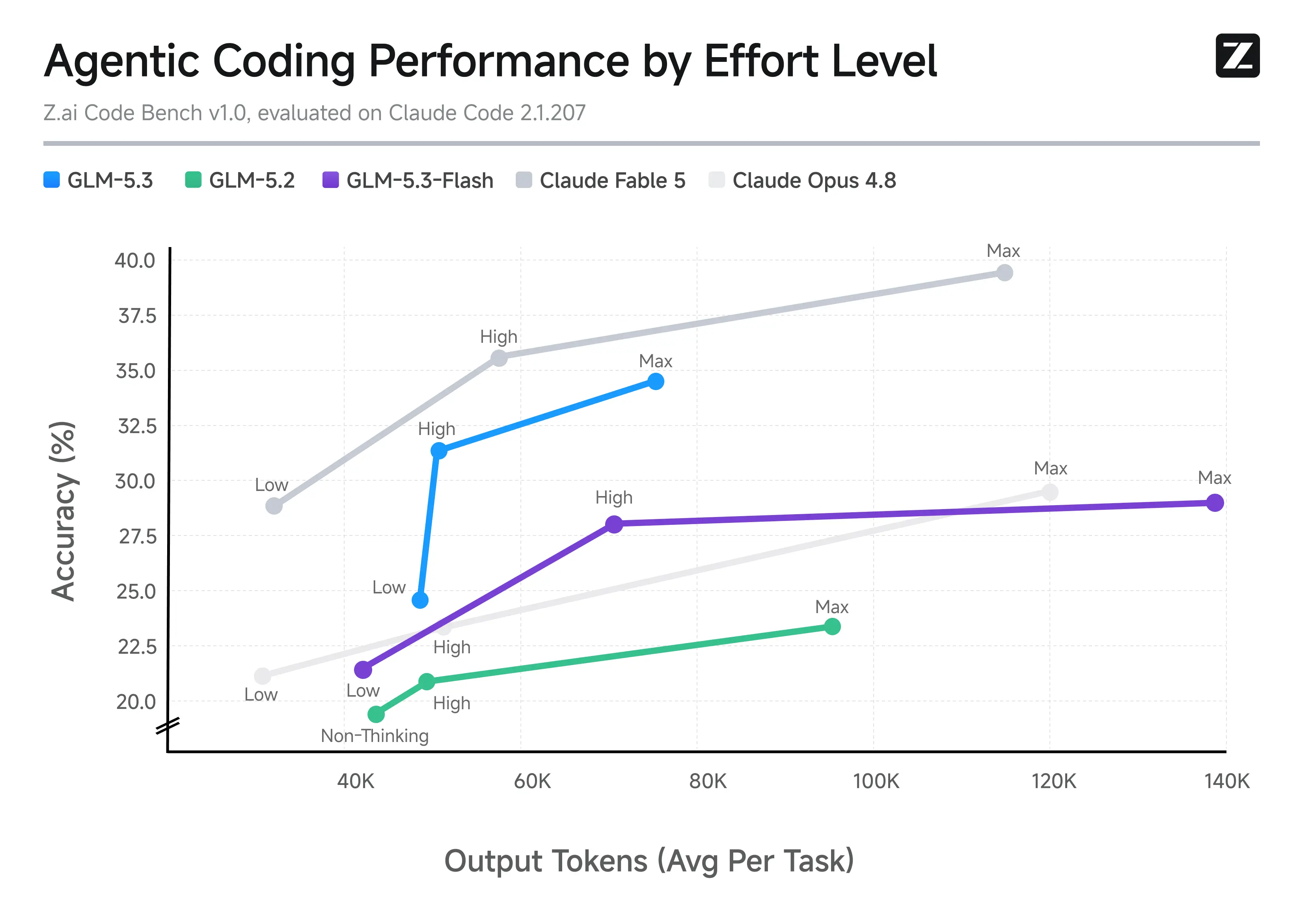 Line chart plotting Z.ai Code Bench accuracy against average output tokens per task at different effort levels. GLM-5.3-Flash reaches 29 percent at max effort.
