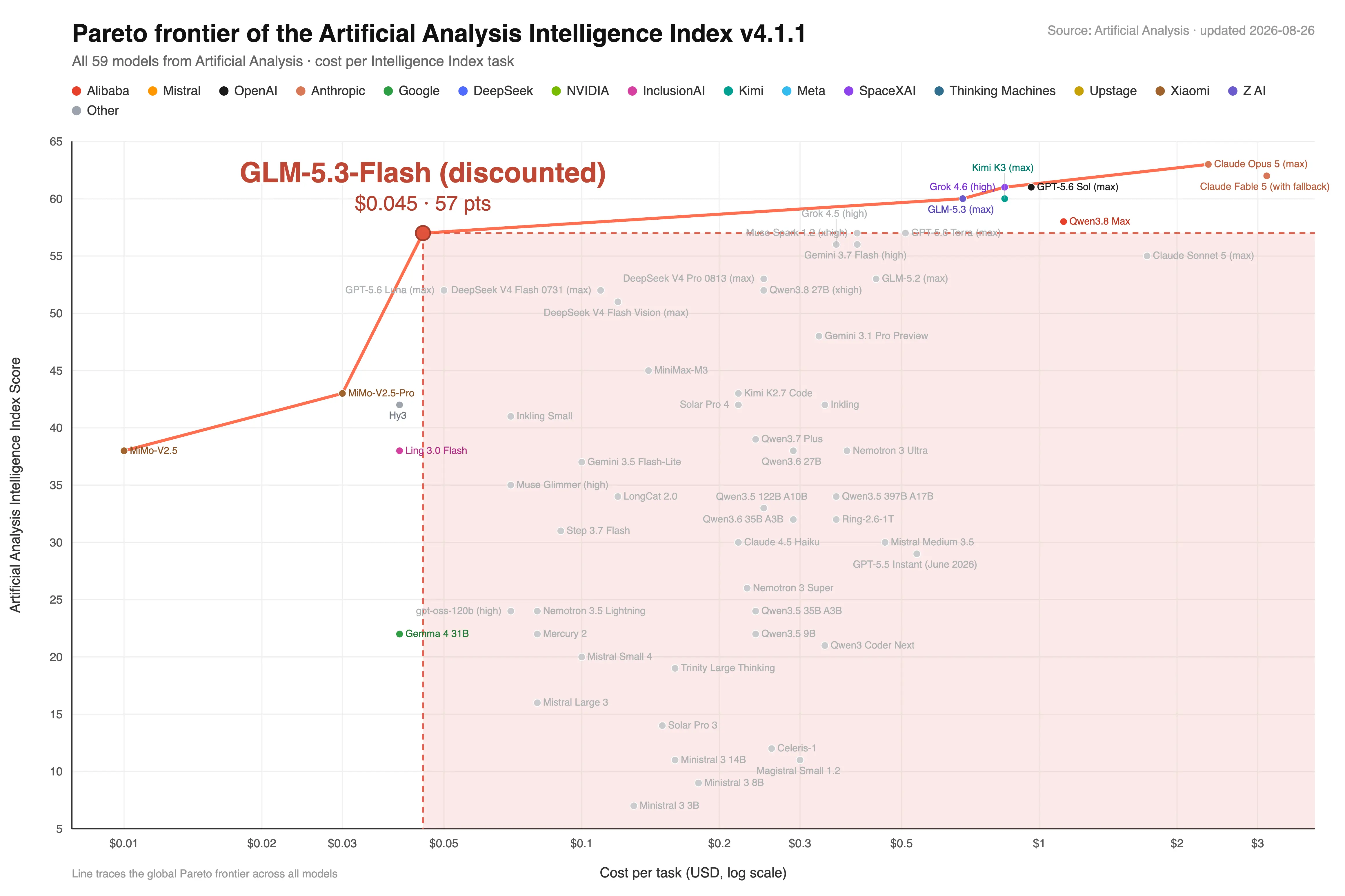 Scatter plot of Artificial Analysis Intelligence Index score against cost per task. GLM-5.3-Flash is highlighted at 57 points and $0.045 per task on the Pareto frontier.