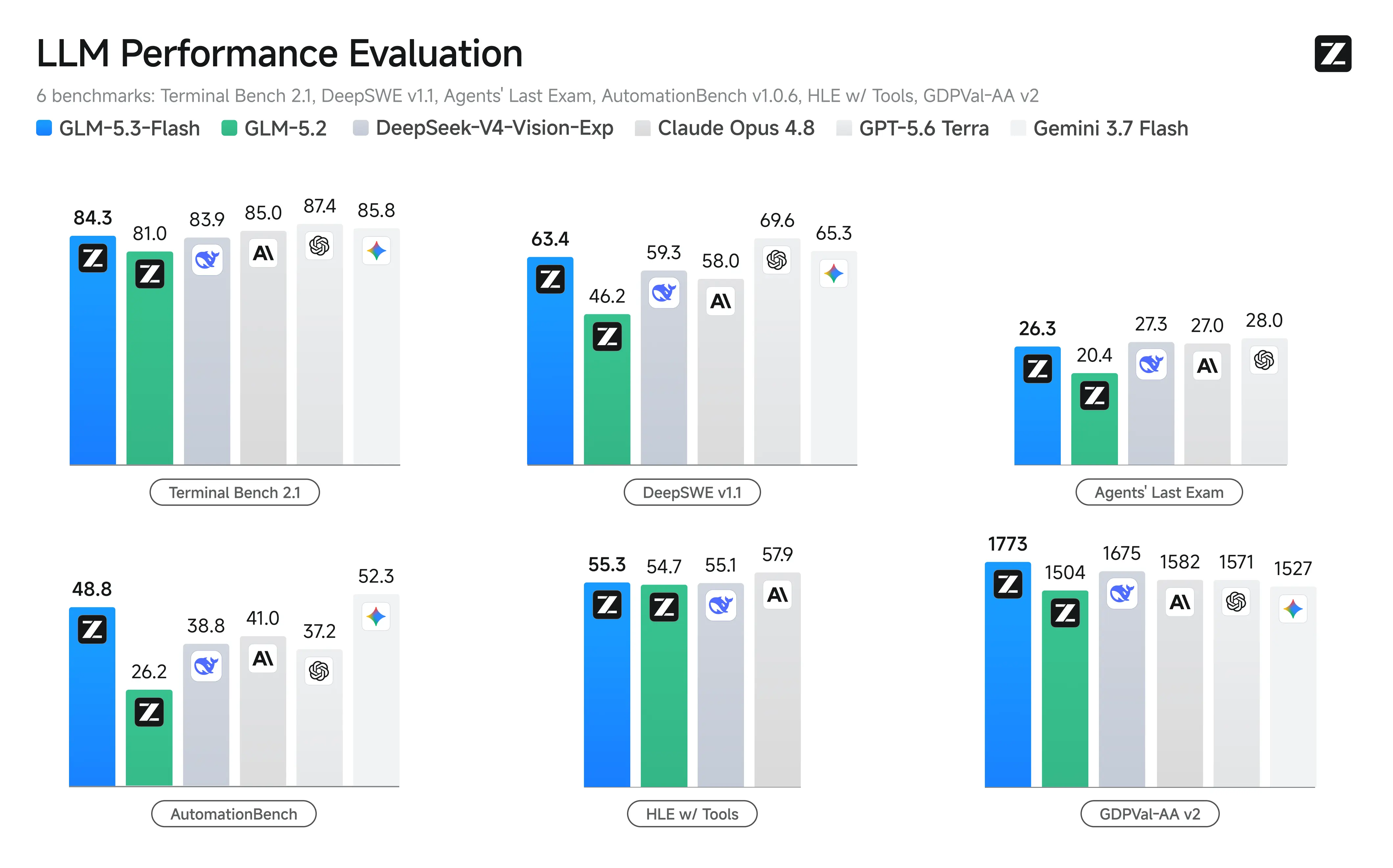 Grouped bar charts comparing GLM-5.3-Flash with GLM-5.2 and several frontier models across six coding and agent benchmarks.